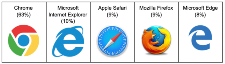 Chrome has 63% market share followed by Microsoft Internet Explorer at 10%, Apple Safari at 9%, Mozilla Firefox at 9%, and Microsoft Edge at 8%